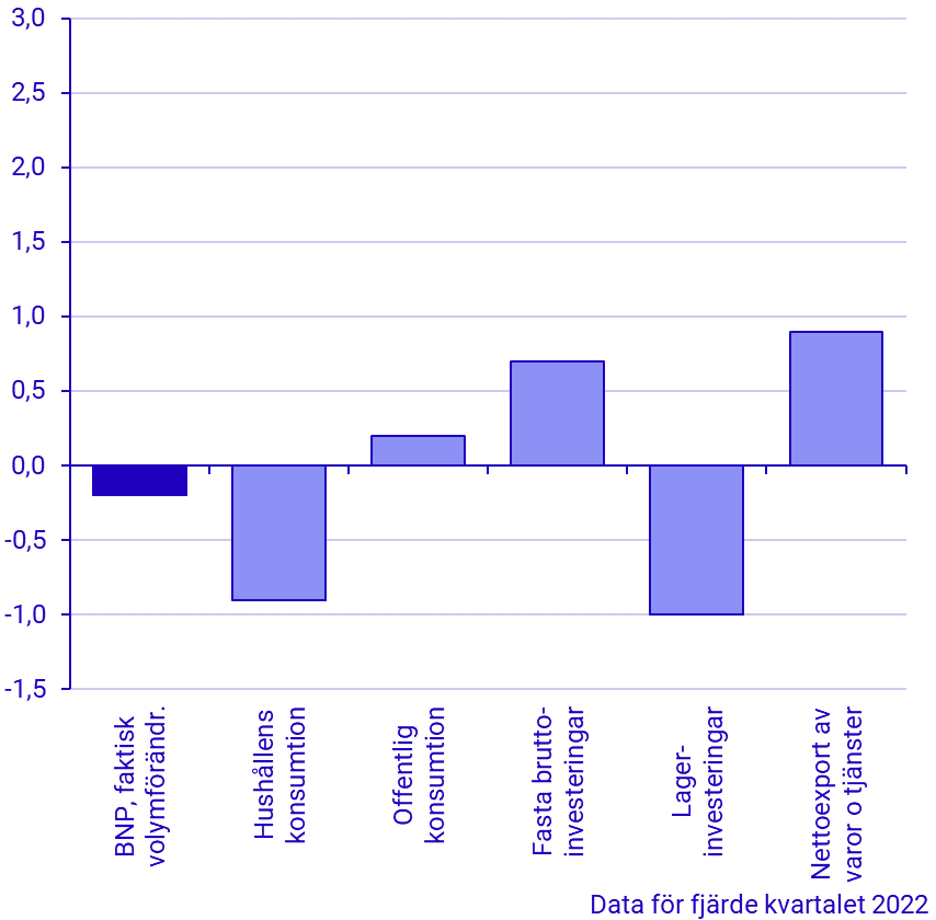 Bidrag i procentenheter till förändring i BNP (senaste kvartal) 