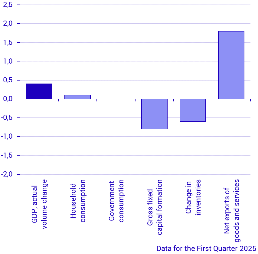 Contribution to change in GDP, percentage units (latest quarter)