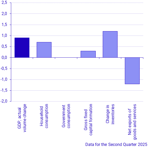 Contribution to change in GDP, percentage units (latest quarter)