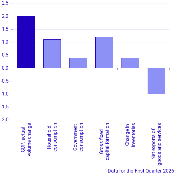 Contribution to change in GDP, percentage units (latest quarter)