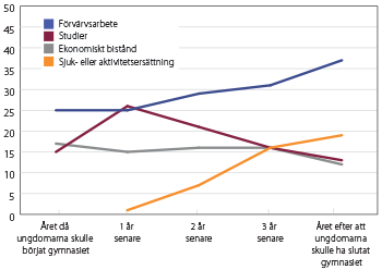 Diagram: De fyra vanligaste huvudsakliga inkomstkällorna för ungdomar som avslutat årskurs 9 i svensk grundskola och inte påbörjat gymnasieskolan