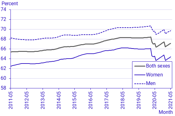 Labour Force Surveys (LFS), May 2021