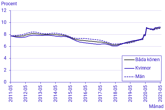 Arbetskraftsundersökningarna (AKU), maj 2021