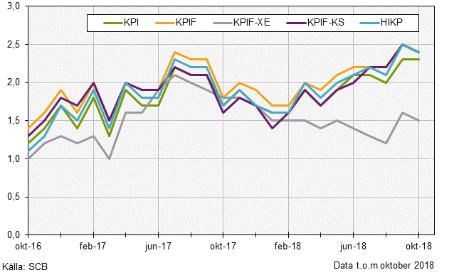 Konsumentprisindex (KPI), oktober 2018