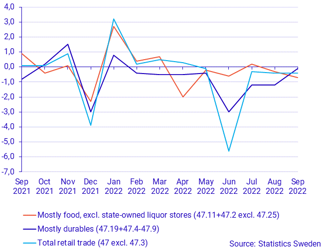 Retail sales volume continued to decrease in September 2022