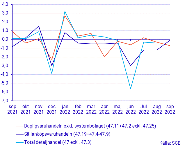 Detaljhandelns försäljning, september 2022