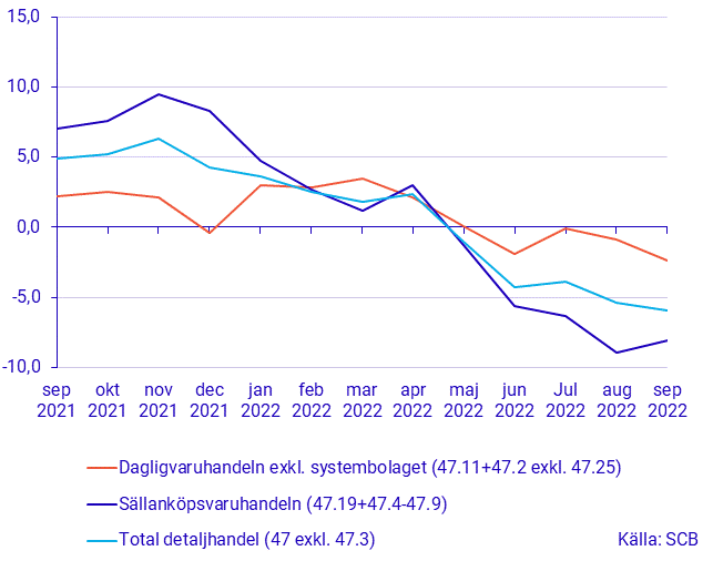 Detaljhandelns försäljning, september 2022