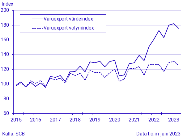 Export och import av varor, kvartal 2 2023/januari-juni 2023, i löpande och fasta priser