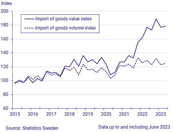 Exports and imports of goods, quarter 2 2023/January-Juni 2023, in current prices and in constant prices