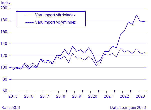 Export och import av varor, kvartal 2 2023/januari-juni 2023, i löpande och fasta priser