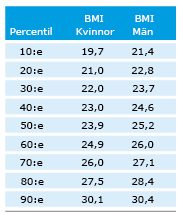 Tabell över brytgränser för BMI i olika percentiler