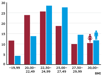 Diagram: BMI för kvinnor och män