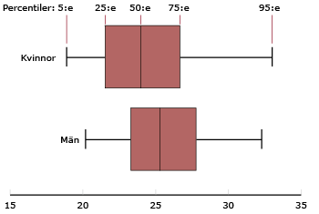 Låddiagram över BMI