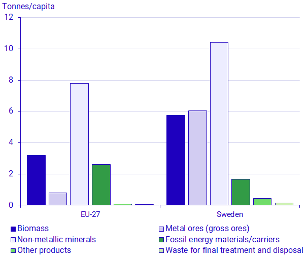Graph: Domestic material consumption by material category, Sweden and EU 2022