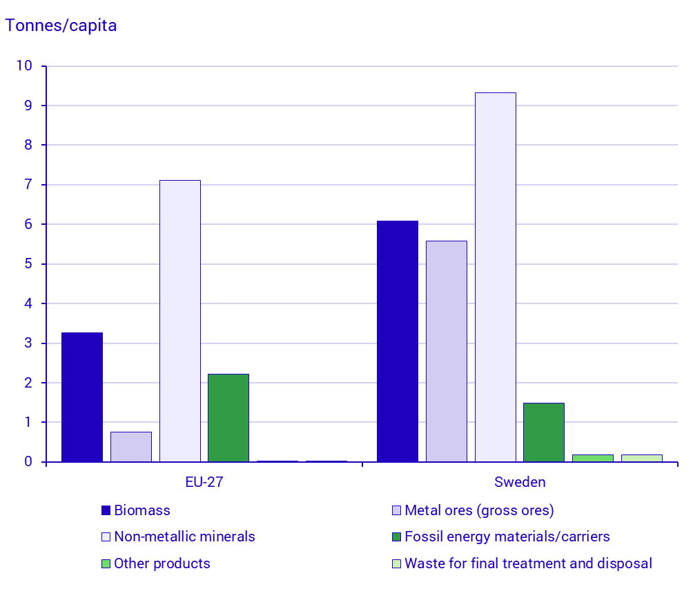 Graph: Domestic material consumption by material category, Sweden and EU 2024