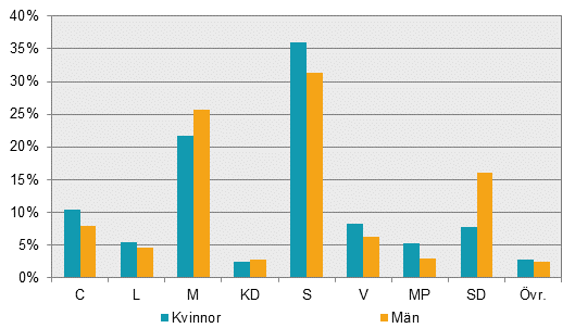 Partisympatiundersökningen (PSU) i november 2017 – Partisympatier