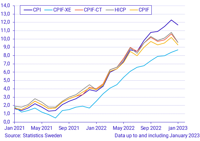 Consumer Price Index (CPI), January 2023