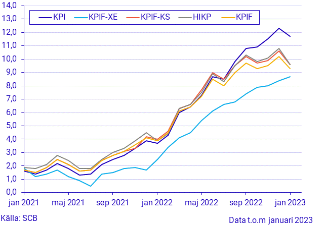 Konsumentprisindex (KPI), januari 2023