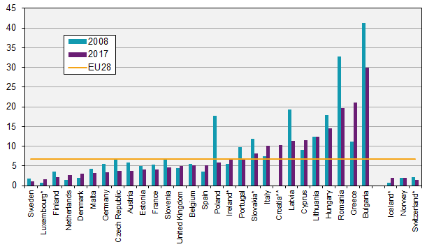 Share of population living in severe material deprivation in 2017 and 2008