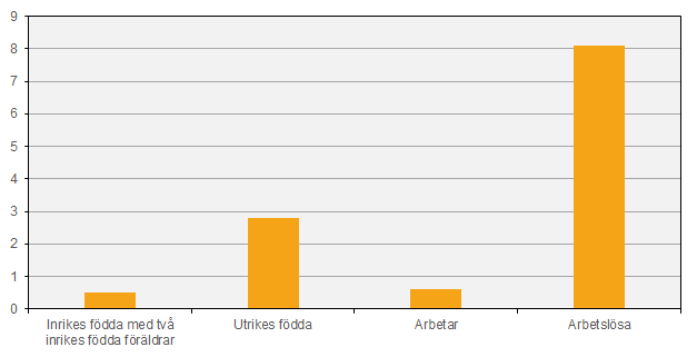 Andel i allvarlig materiell fattigdom i Sverige redovisat efter svensk/utländsk bakgrund (hela befolkningen) och sysselsättning (18 år och äldre), år 2017