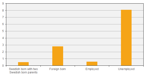 Share of persons living in severe material deprivation in Sweden, by Swedish/foreign background (whole population), and employment (18 years and older), 2017