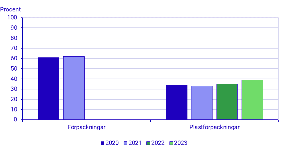 Andel materialåtervinning av förpackningar år 2020 - 2023