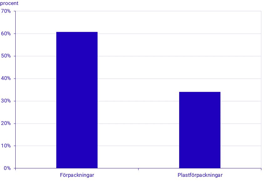 Återvinningsnivå av förpackningar