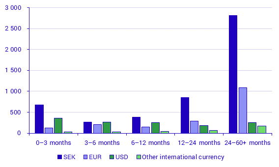 Securities Issues