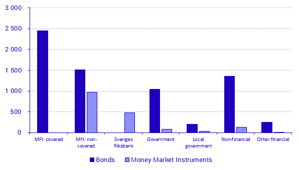 Securities Issues