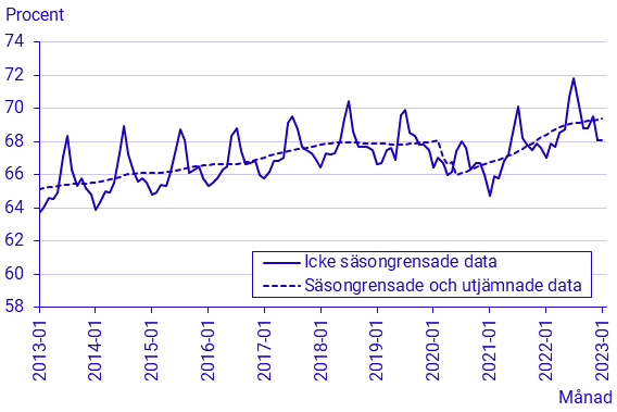 Arbetskraftsundersökningarna (AKU), januari 2023