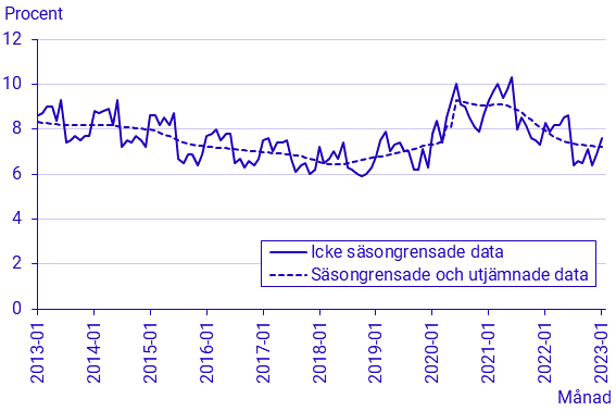 Arbetskraftsundersökningarna (AKU), januari 2023