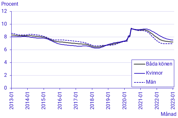 Arbetskraftsundersökningarna (AKU), januari 2023