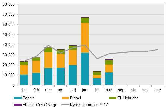 Fordonsstatistik, augusti 2018