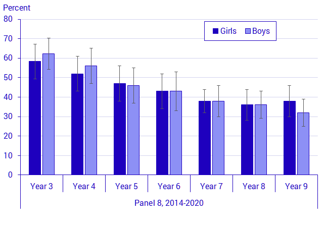 Graph: Rate of foreign born pupils who participated in classes in "Swedish as second language", by sex, year and panel, in percent