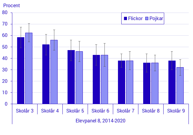 Diagram. Andel utrikes födda elever med undervisning i svenska som andraspråk efter kön, skolår och elevpanel. Procent