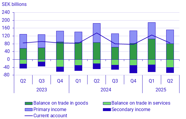 Balance of payments, 2nd quarter 2025