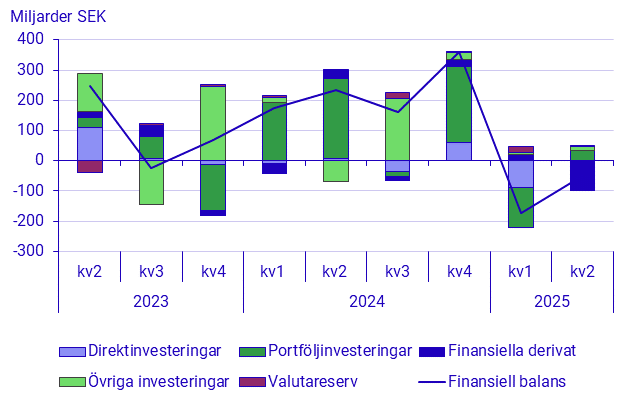 Betalningsbalansen, 2:a kvartalet 2025