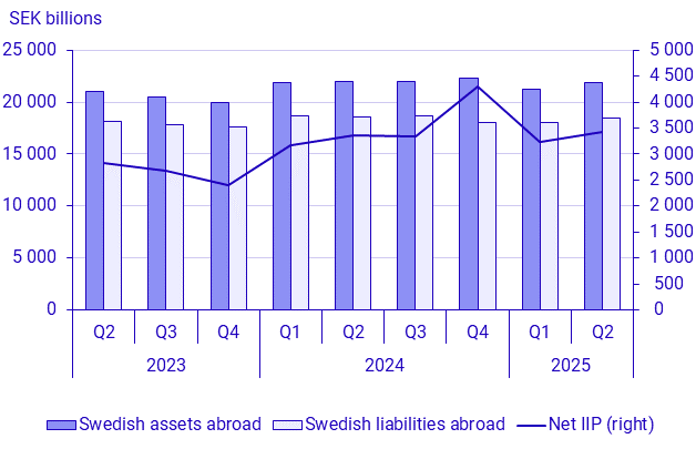 Balance of payments, 2nd quarter 2025