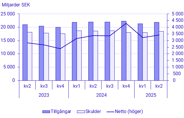 Betalningsbalansen, 2:a kvartalet 2025
