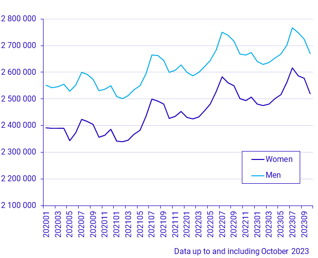 Population by Labour market status, October 2023