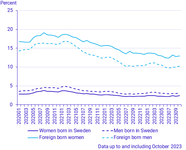 Population by Labour market status, October 2023