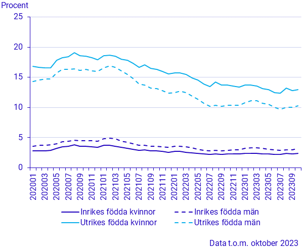 Diagram: Andelen arbetslösa personer per månad i procent, 20 till 64 år