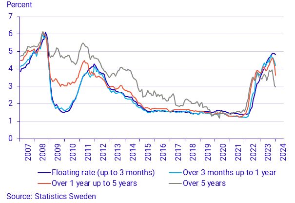 Financial market statistics, January 2024