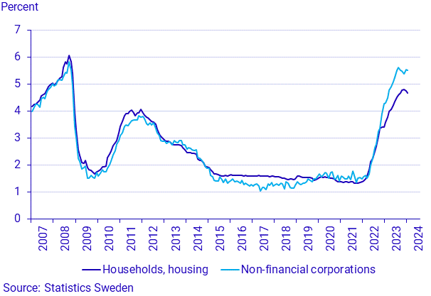 Financial market statistics, January 2024