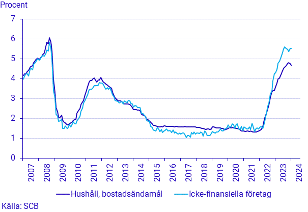 Finansmarknadsstatistik, januari 2024
