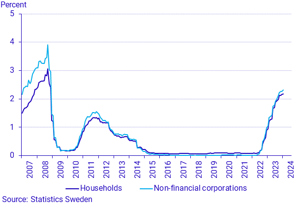 Financial market statistics, January 2024