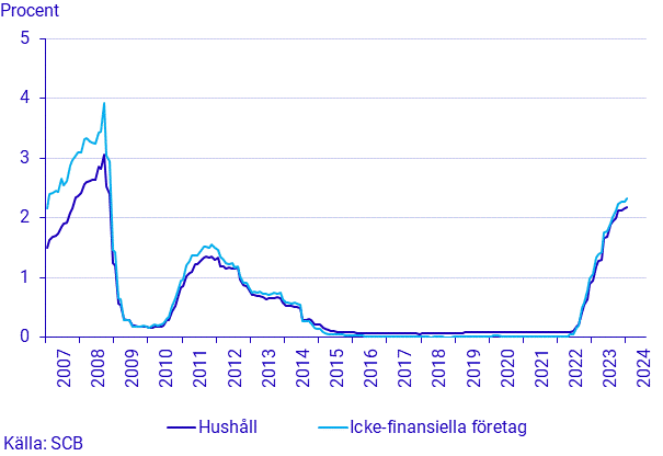 Finansmarknadsstatistik, januari 2024