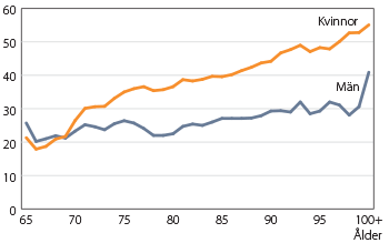 Diagram: Andel ensamstående personer 65 år och äldre med låg ekonomisk standard, efter ålder. År 2015, procent