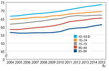 Diagram: Kvinnors pension i procent av mäns pension, efter ålder, år 2004–2015