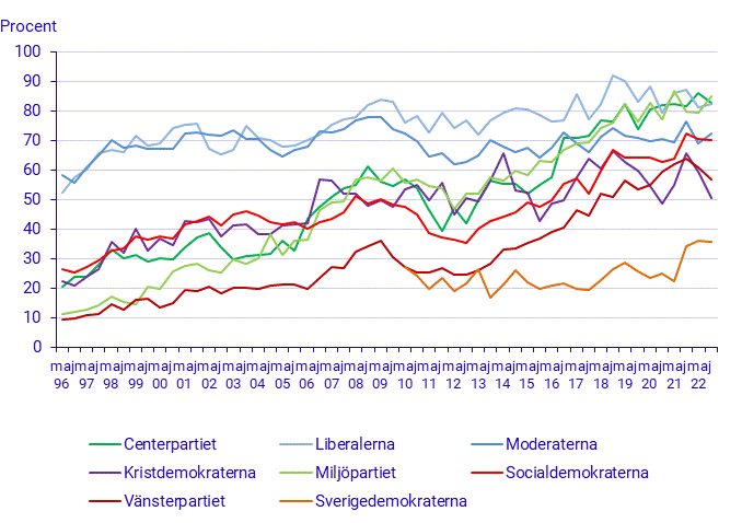 EU-sympatier efter partisympati 1996–2022